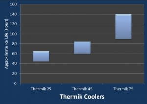 thermik cooler ice retention