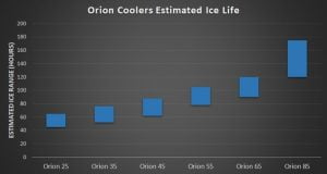 Orion coolers Ice retention