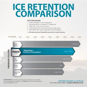 Lifetime cooler - ice retention