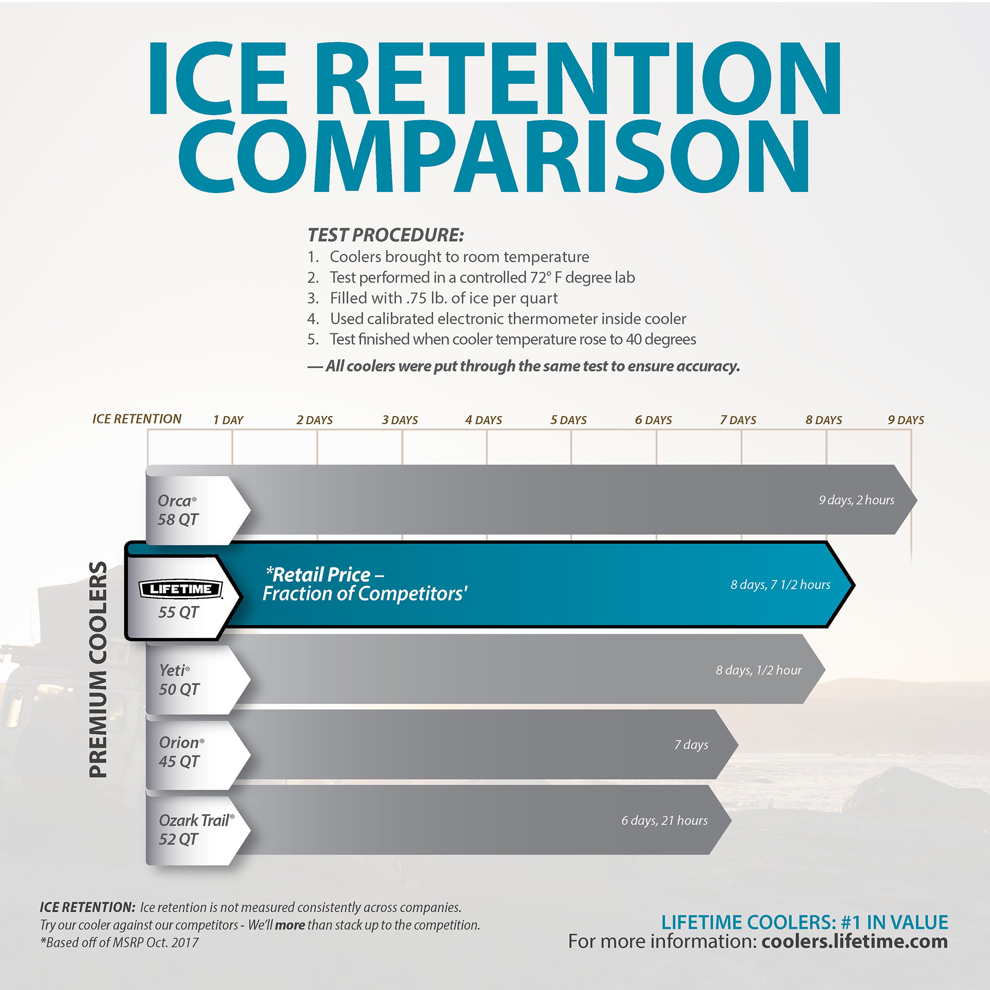 Lifetime cooler - ice retention